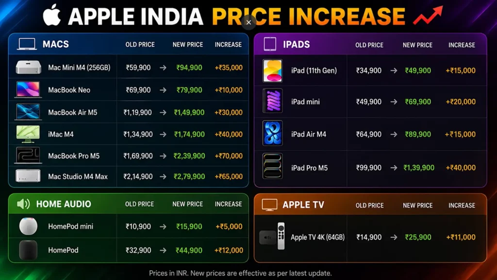 Apple Price Increase 2026 | vasutechs